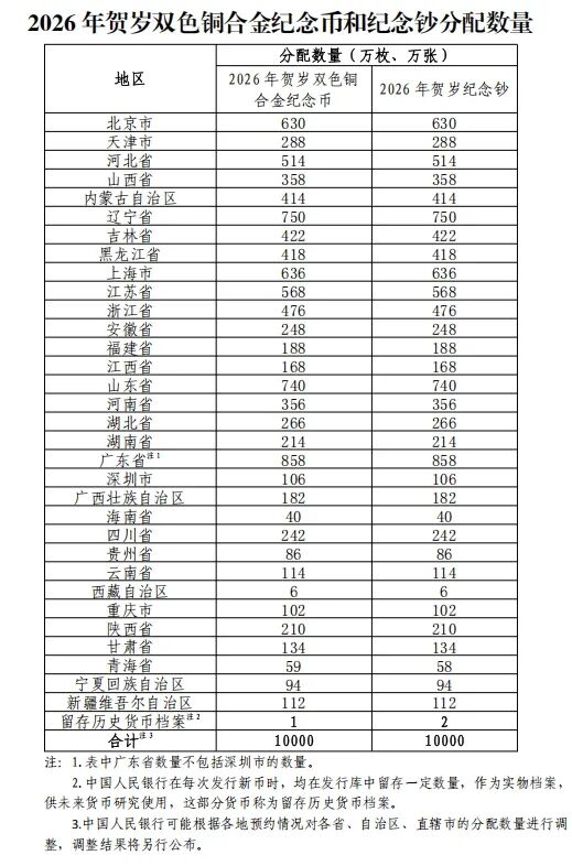 想要吗？2026贺岁纪念币来了