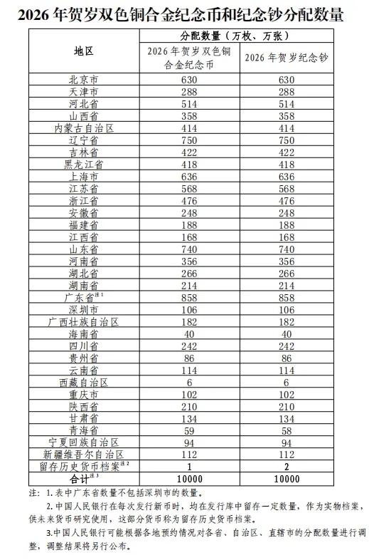 定了！2026年贺岁纪念币和纪念钞即将发行