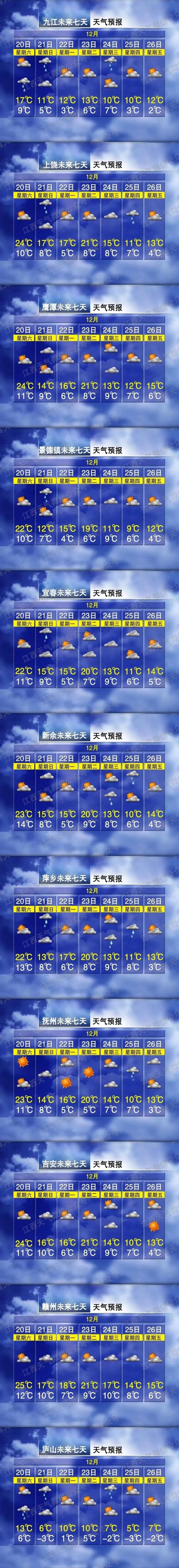 低至6℃！降温！大风！两股冷空气将影响南昌