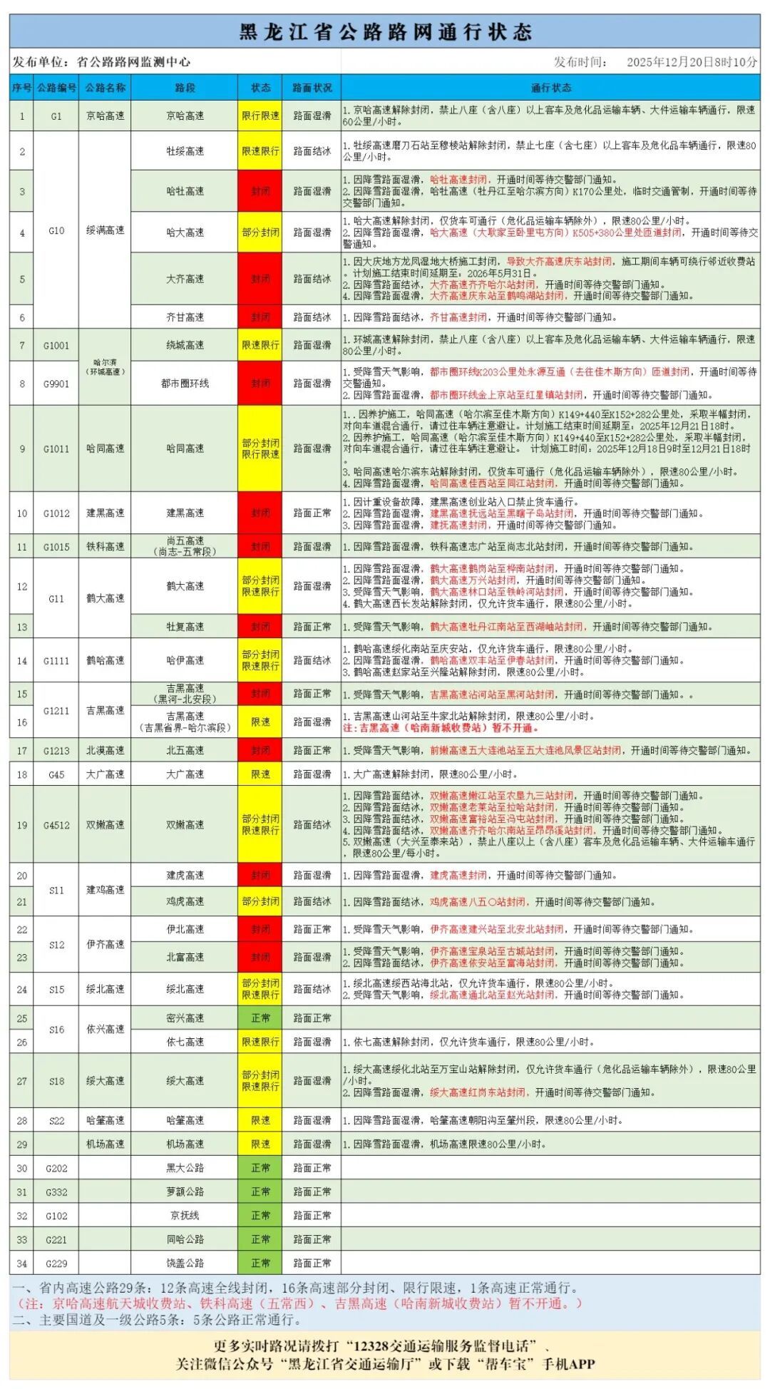 受天气原因影响，黑龙江省部分高速封闭、限速限行