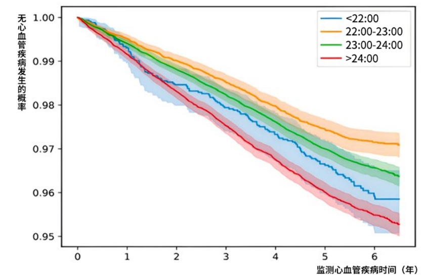这样睡觉的人，血压不知不觉降了！研究发现：这个点睡觉健康收益最大！