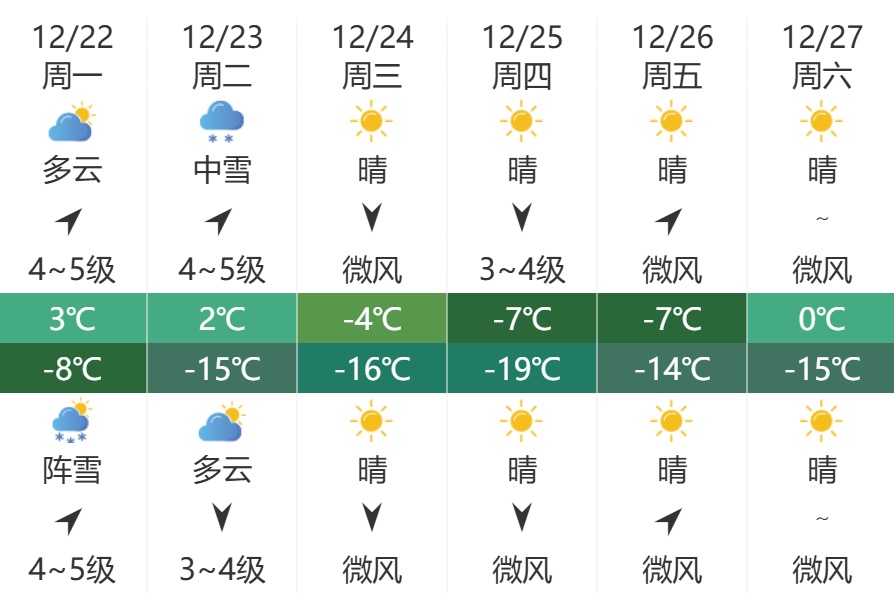 沈阳下一场雪已经在路上了，至少是中雪或以上量级……