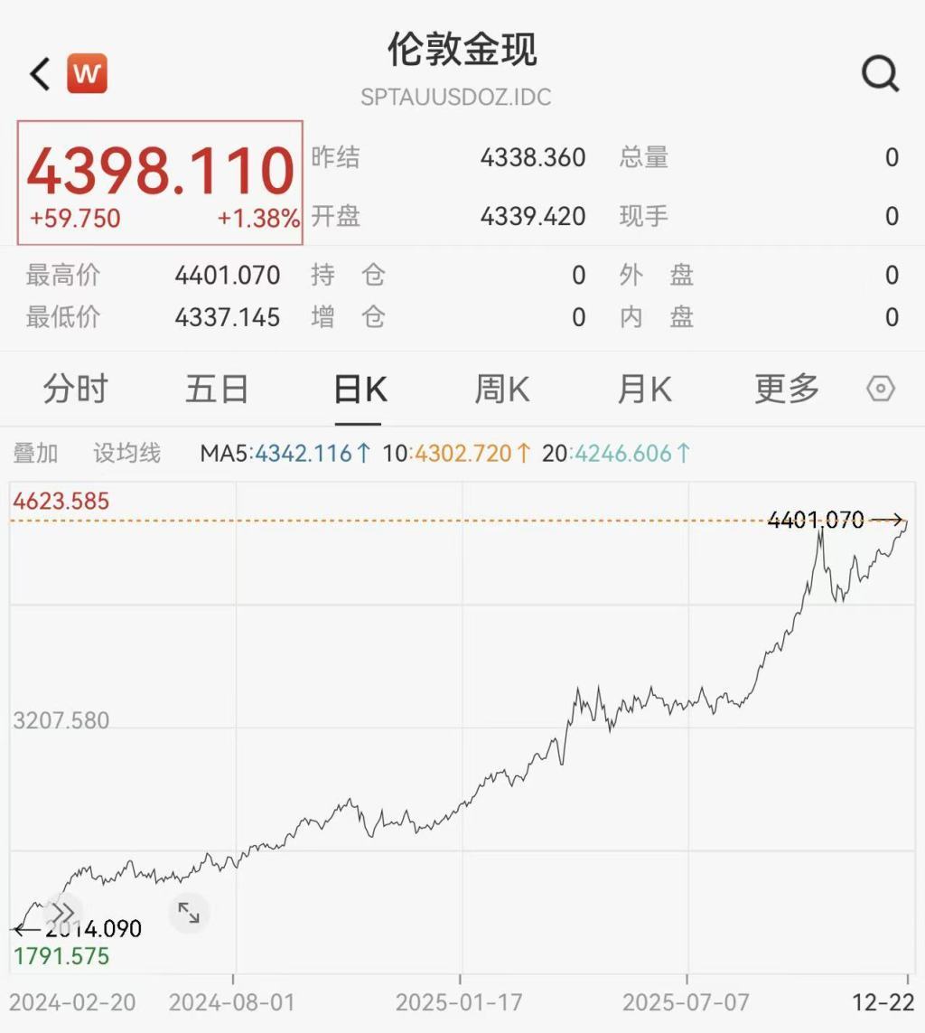 现货黄金首次站上4400美元/盎司，今年迄今累涨逾67%