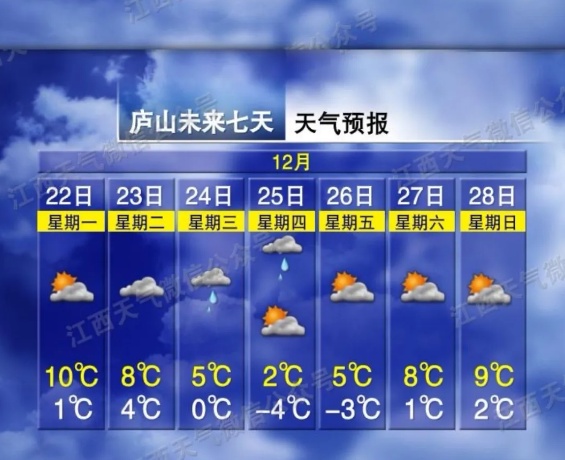 最低-4℃！降温！降雨！江西天气大反转