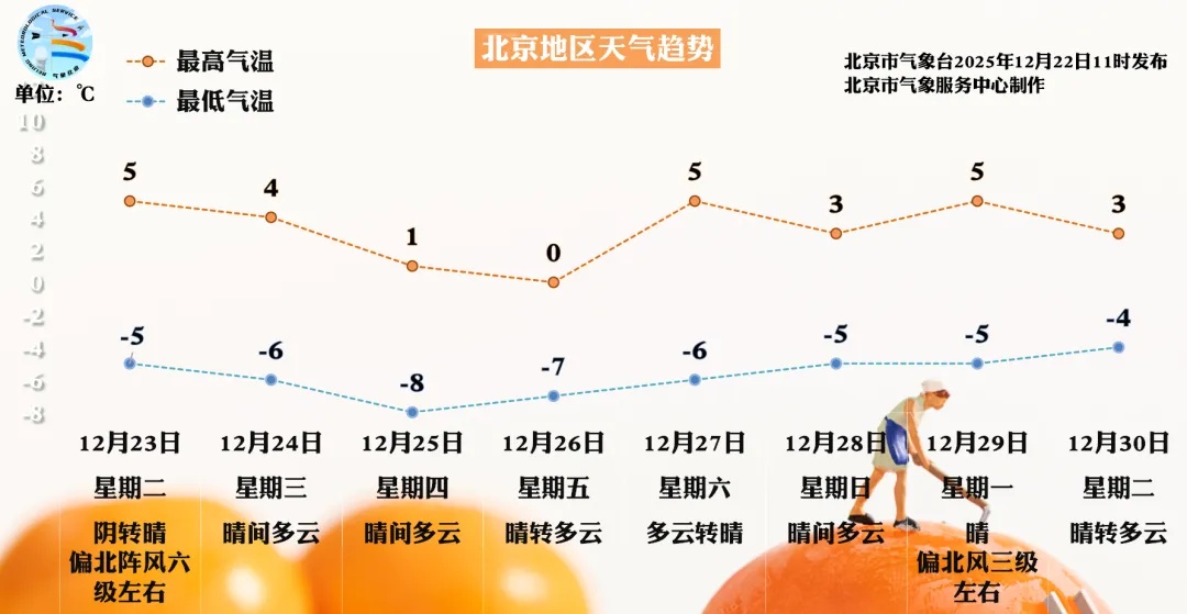 北京今晚到明早有小雪！雪后阵风六级左右，出行注意安全