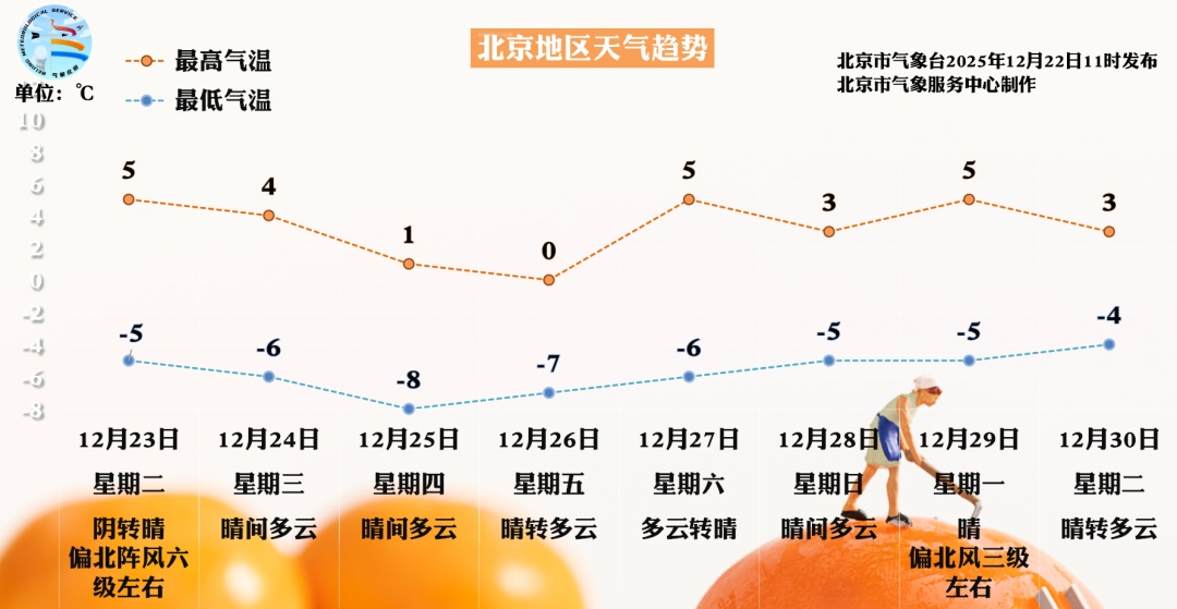 23日凌晨至早晨北京地区有降雪，道路结冰黄色预警中——