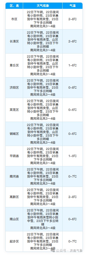 大范围雨雪今夜到，山东发布重要天气报告；济南这些地方有小到中雪