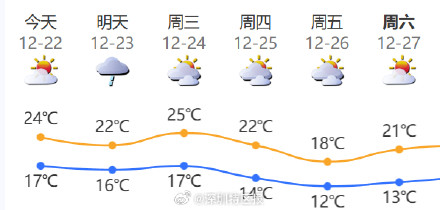 本周冷空气活跃，深圳气温起伏多变！