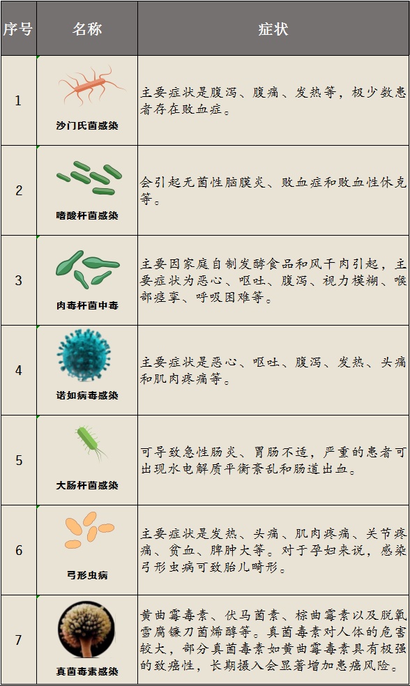 食源性疾病可不只是“吃坏肚子”！牢记六条实用法则