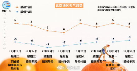 北京，又要下雪了！阵风6级！明天建议早点出门——