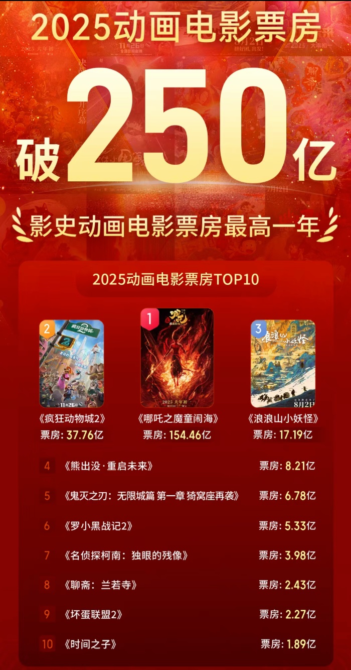 动画电影票房创影史新高！“四川造”《哪吒2》立大功