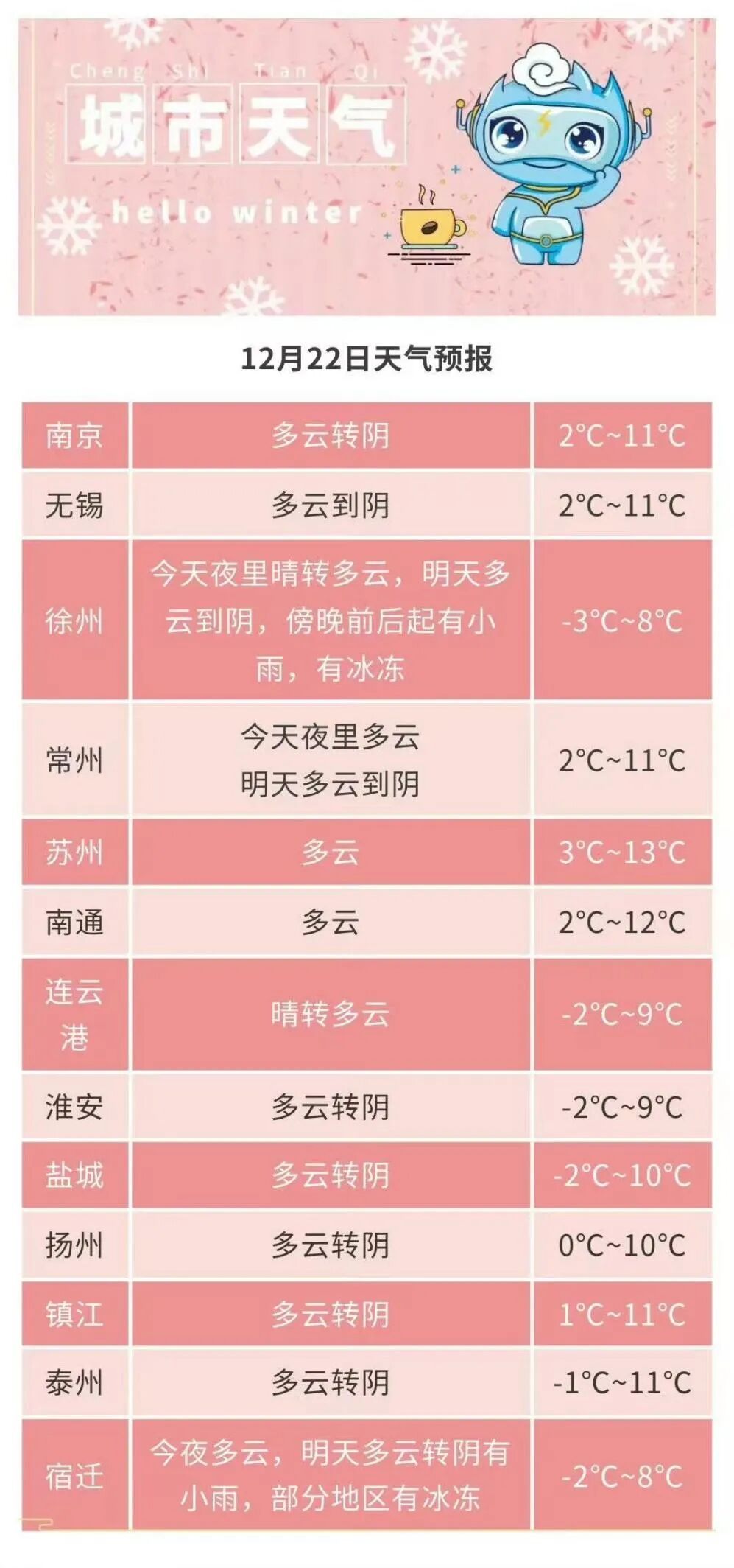 江苏气象预报：连续三轮降温，直通明年！