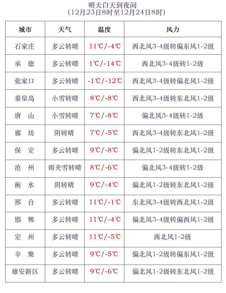 小雪+雨夹雪！就在今晚，河北大部地区雨雪来袭……