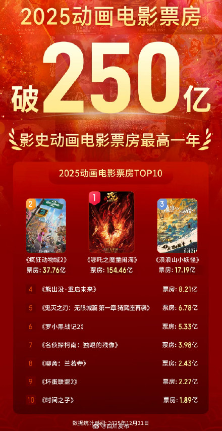 中国影史动画电影票房创纪录！哪吒2位列年度第一