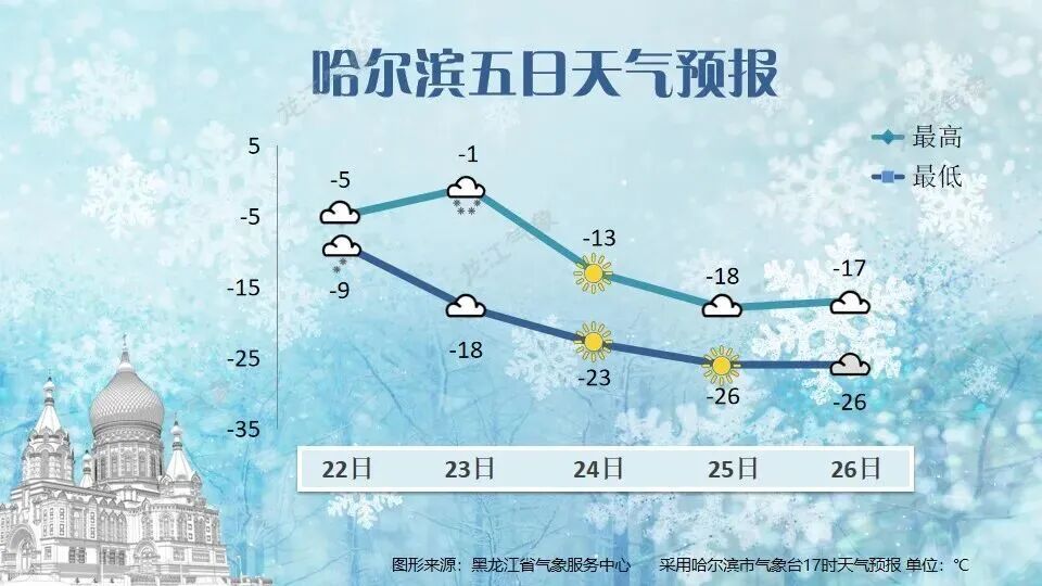 “组团”来袭！黑龙江局地暴雪+强风+气温骤降超10℃