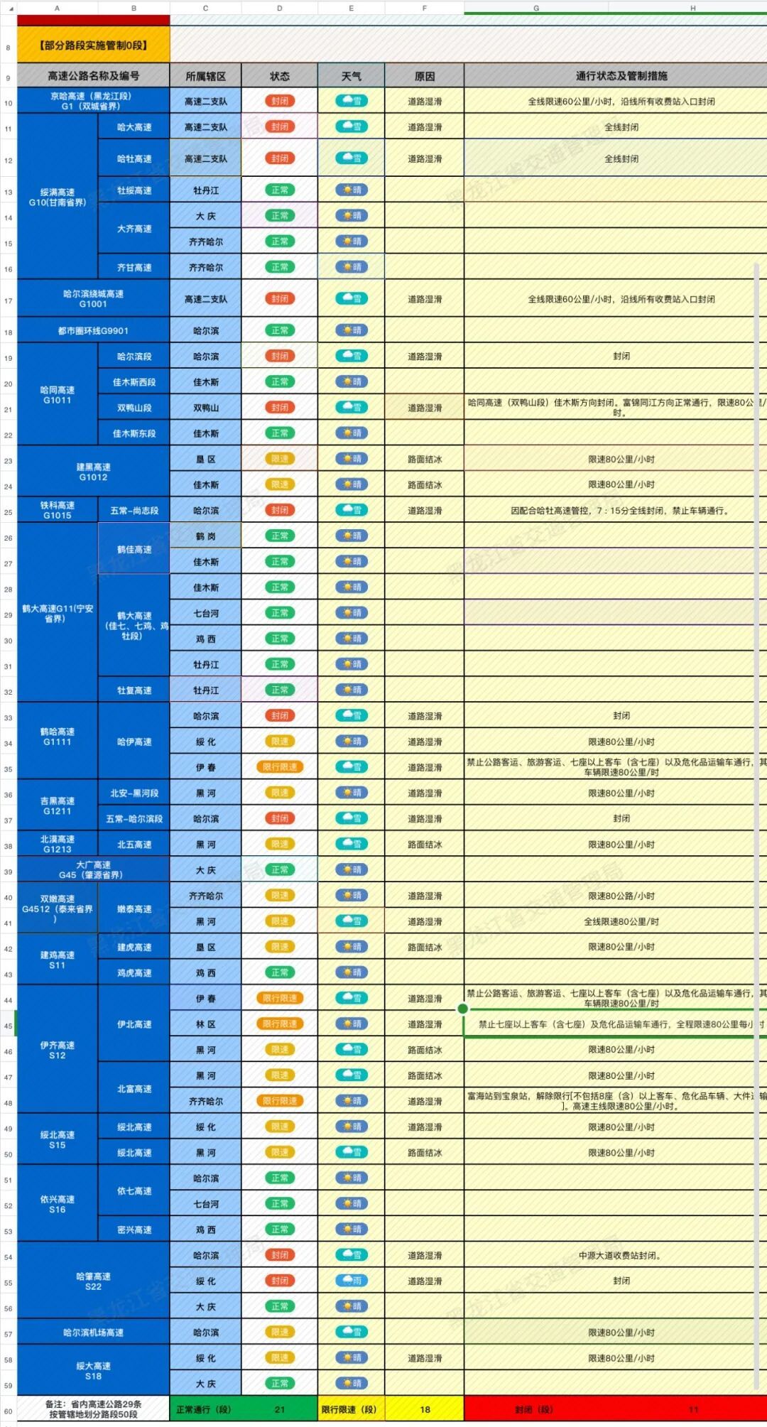 哈尔滨迎暴雪，10℃降温再袭黑龙江！省内11条高速公路封闭