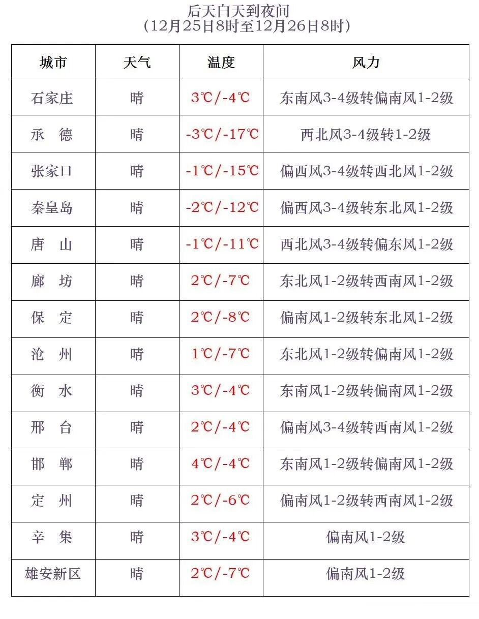 河北多地降雪，这里最大！最低-28℃！冷空气将继续发力......