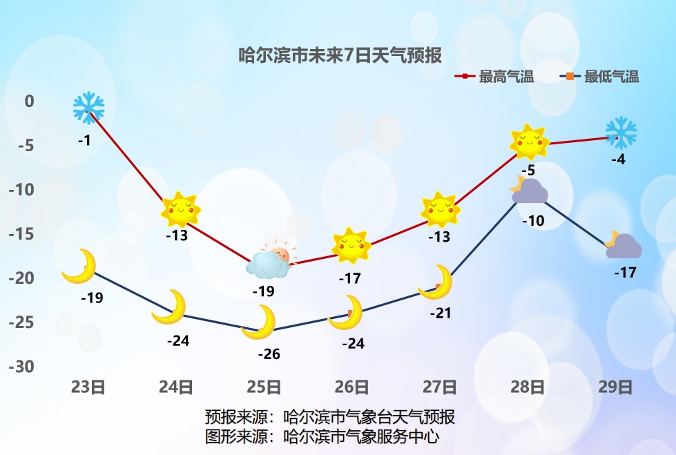 哈尔滨迎暴雪，10℃降温再袭黑龙江！省内11条高速公路封闭