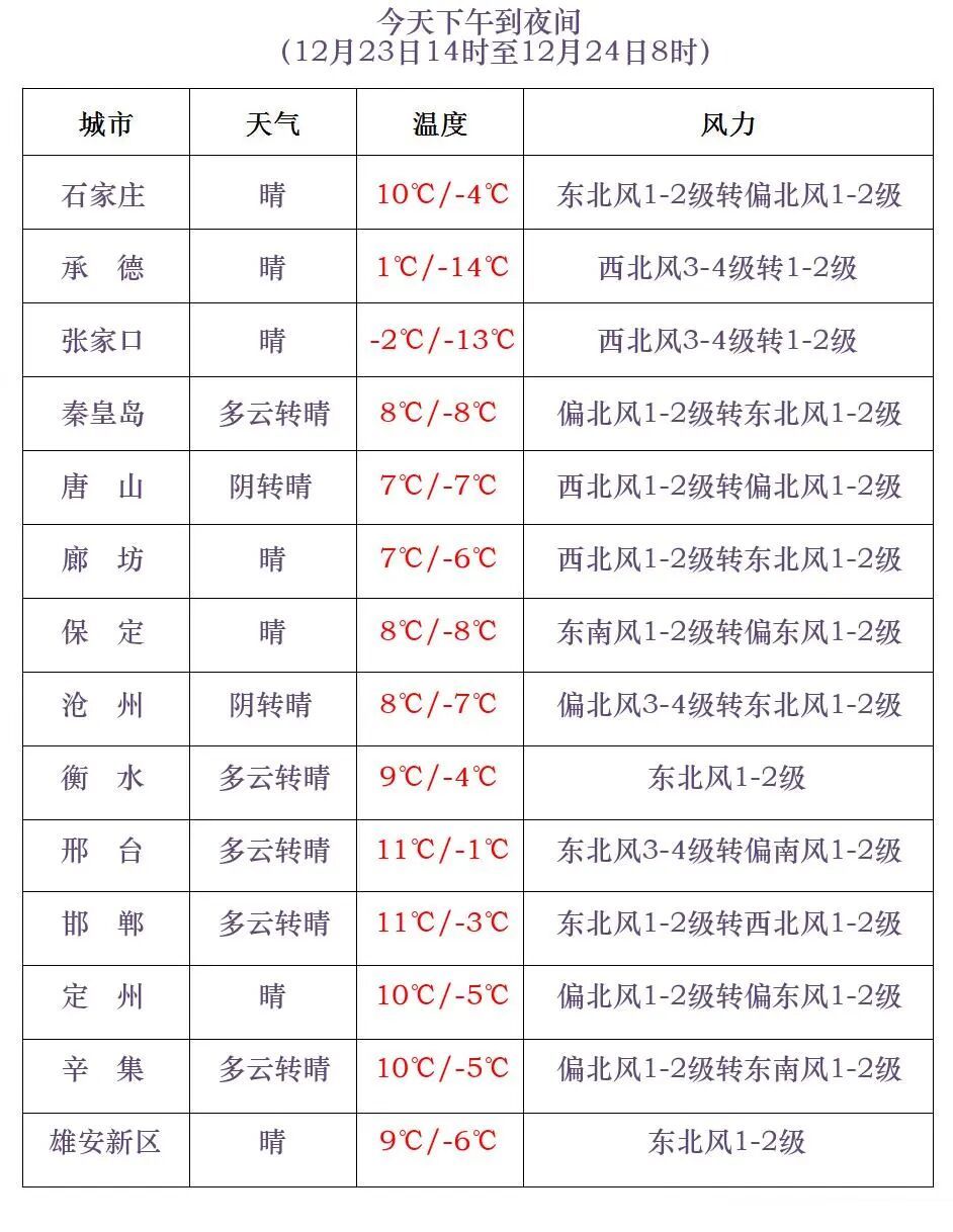 河北多地降雪，这里最大！最低-28℃！冷空气将继续发力......