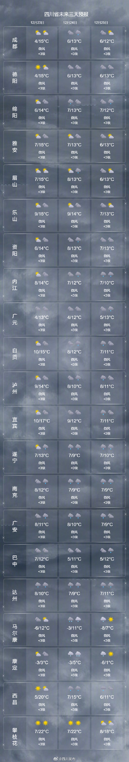 弱冷空气影响！四川风雨上线，注意防风保暖