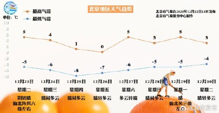 昨夜今晨，北京地区有降雪，道路结冰黄色预警中
