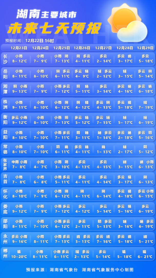 湖南竟还没有入冬！莫非要在“秋天”跨年？