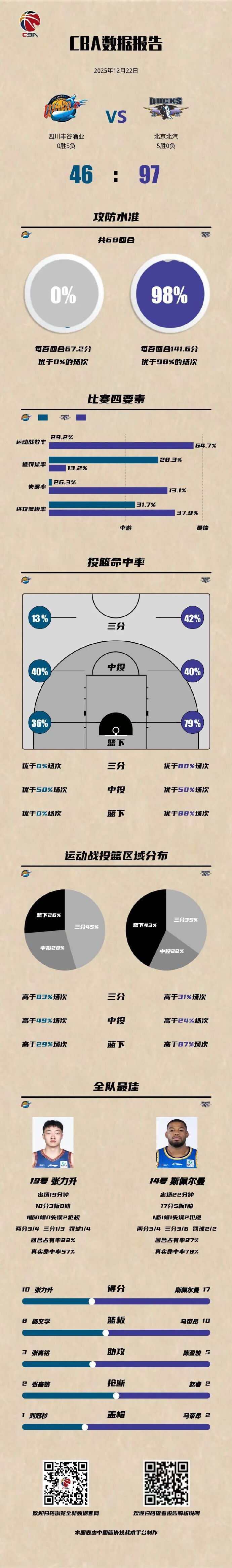 CBA历史第二低得分诞生