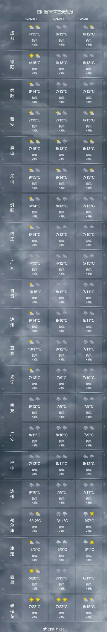 弱冷空气影响！今起三天四川这些地方有小雨或雨夹雪，注意防风保暖