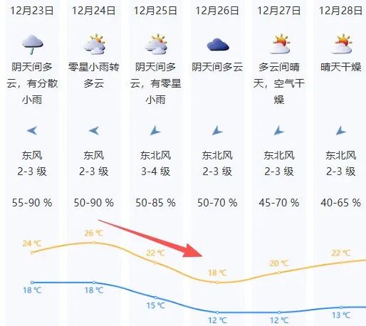 雨水即将上线，冷空气蓄势待发，深圳又要降温了......