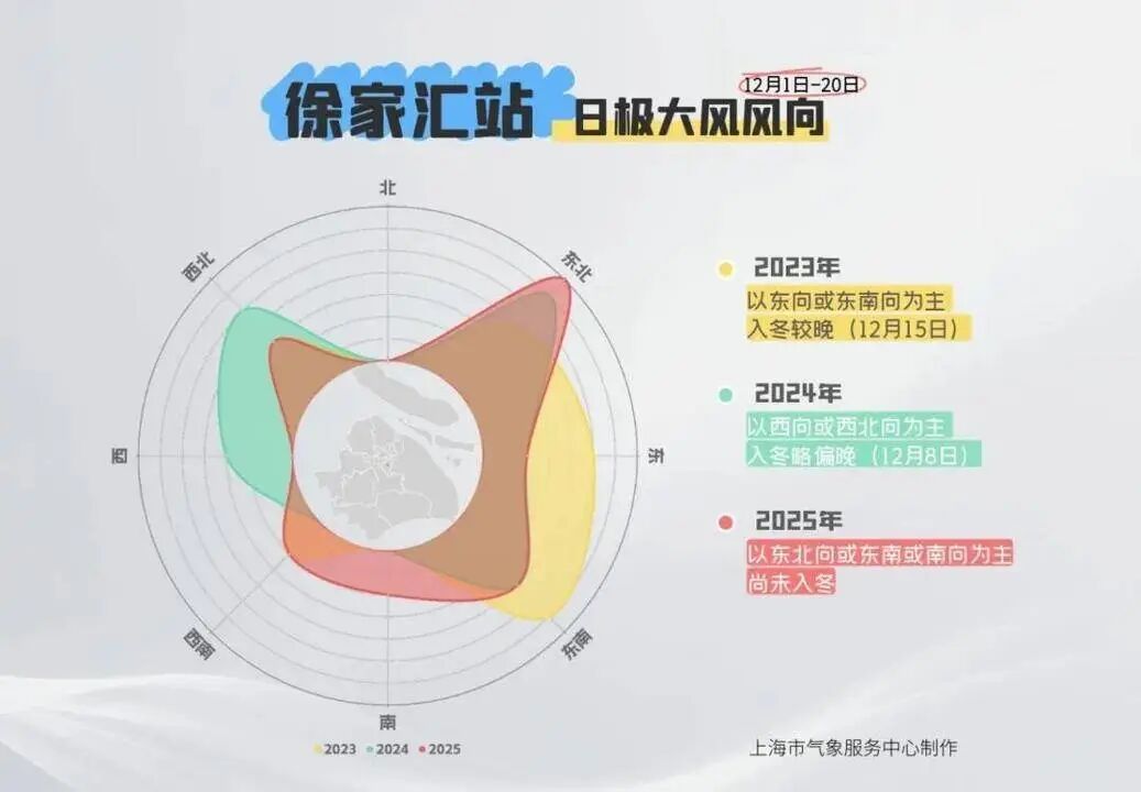 冷空气马上影响上海，气温将明显下降，最低接近冰点！周末回暖，入冬又悬了？