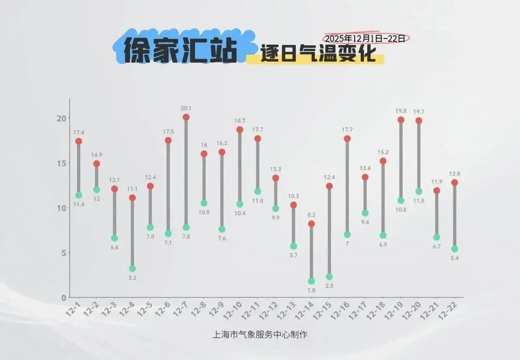 冷空气马上影响上海，气温将明显下降，最低接近冰点！周末回暖，入冬又悬了？