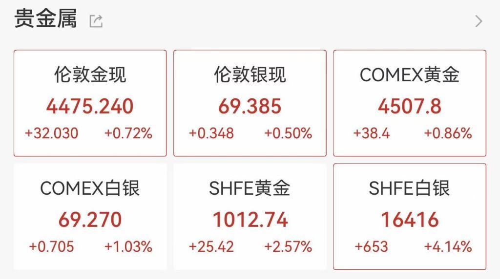一路狂飙！金饰克价突破1400元，现货黄金逼近4500美元关口