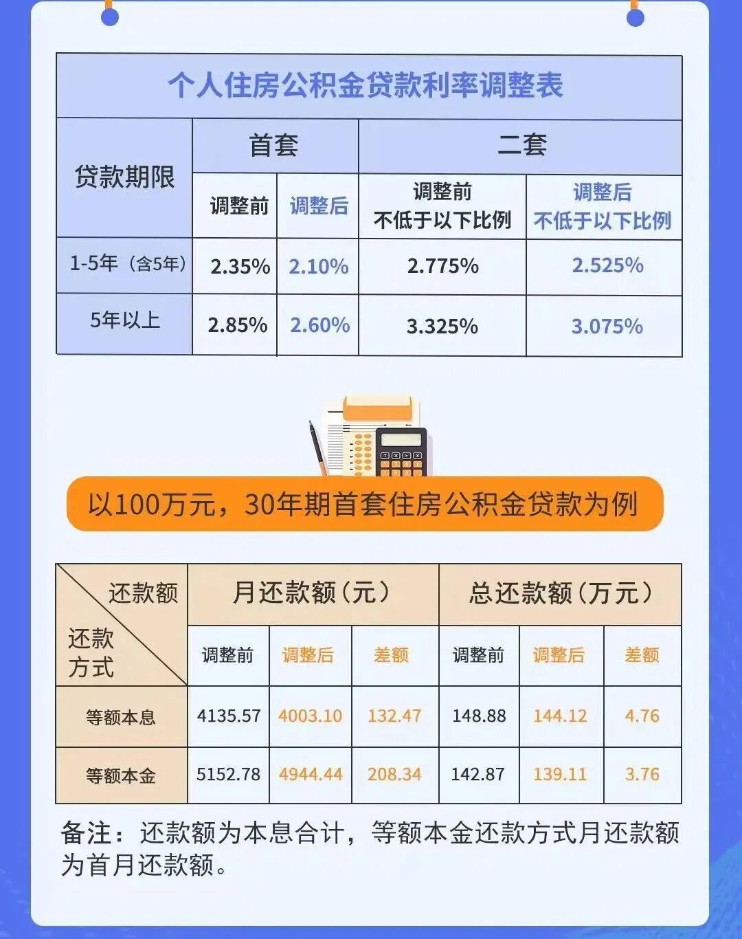 下月起，房贷降了！不少杭州人能享受！月供减少这个数→