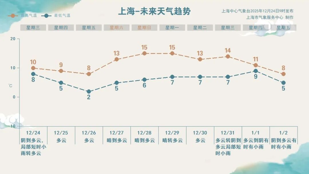 上海气温继续下行：周五郊区多在冰点以下，多区已发寒潮蓝色预警
