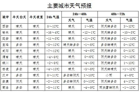 最低-16℃！陕西今夜迎降温，注意关好门窗！