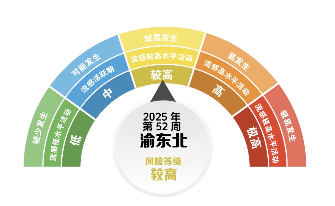 全市中风险！冬春季流感仍处于流行期，重庆疾控提醒