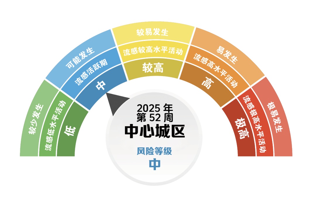 全市中风险！冬春季流感仍处于流行期，重庆疾控提醒