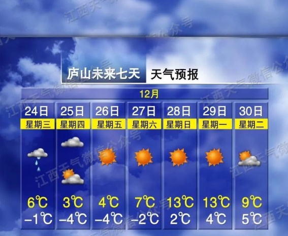 最低-4℃！降温！降水！7级大风！冷空气抵达江西