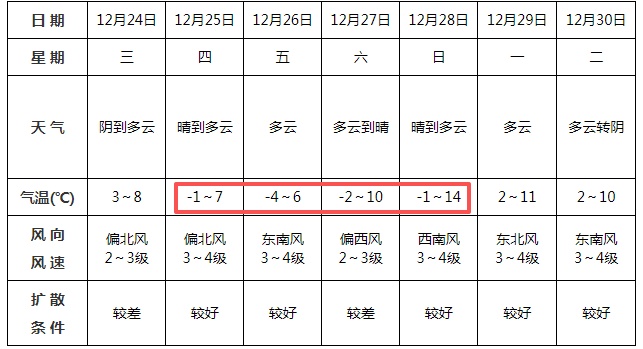 雪！雨夹雪！冷空气到安徽！阜阳接下来…