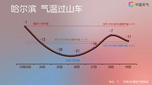 冷！冷！冷！哈尔滨最高气温将跌破-20℃