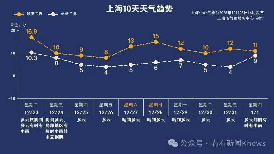 上海多区发布预警，明后天还要下跌！网友：熟悉的感觉回来了