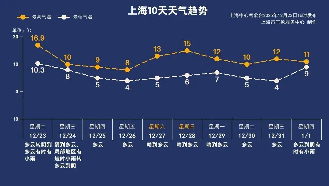 上海多区发布预警！已确认: 上海天气即将转折！就在这天