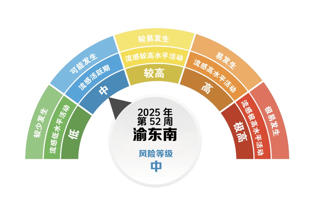 全市中风险！冬春季流感仍处于流行期，重庆疾控提醒