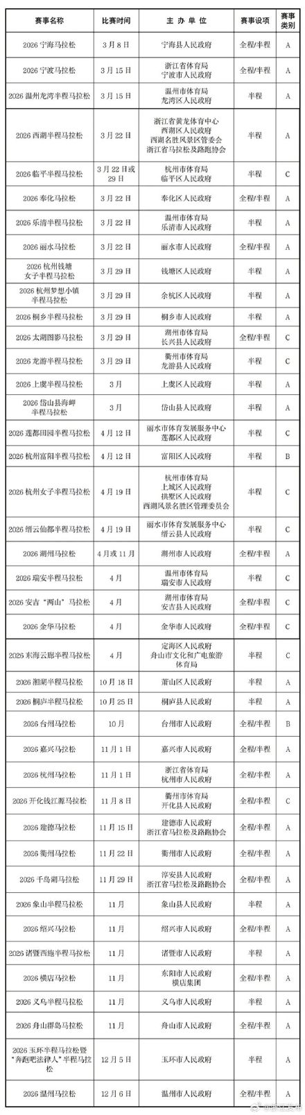 多场赛事定档!2026年浙江马拉松赛季将于3月8日开启 多场赛事定档!2026年浙江马拉松赛季将于3月8日开启