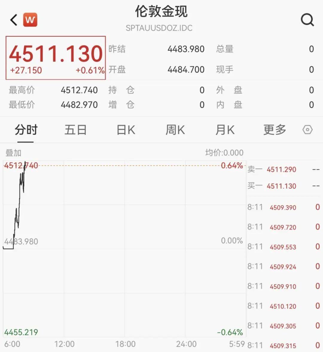 黄金，又爆了！