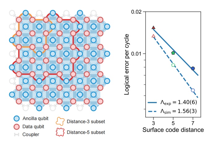 “越纠越对”！中国科大达到量子纠错领域关键里程碑