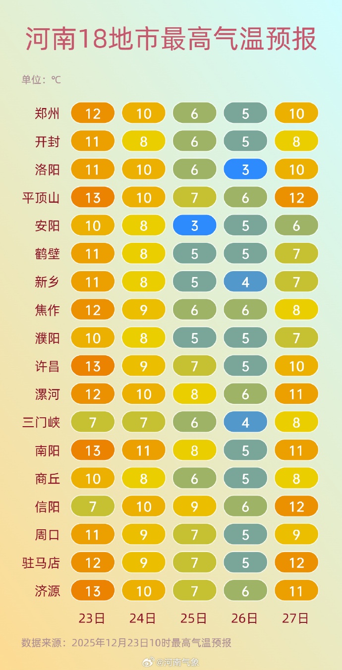 小雨雪！连续降温3天，河南高温仅5℃