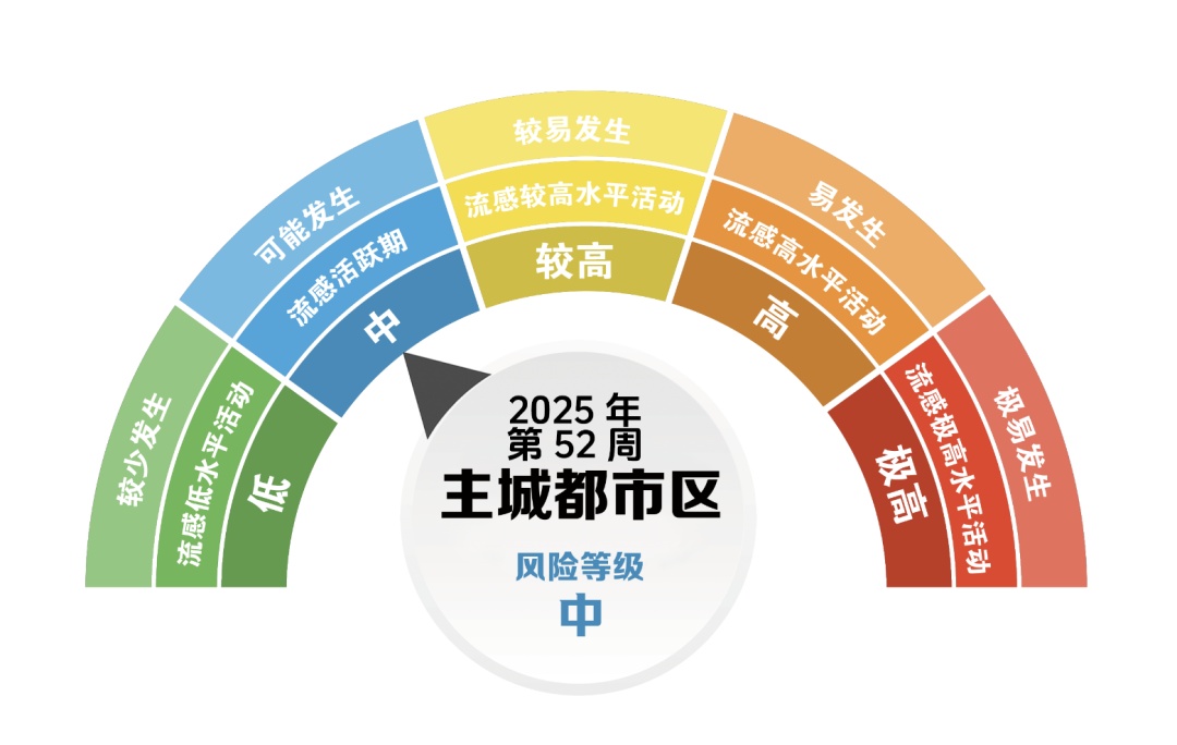 全市中风险！冬春季流感仍处于流行期，重庆疾控提醒