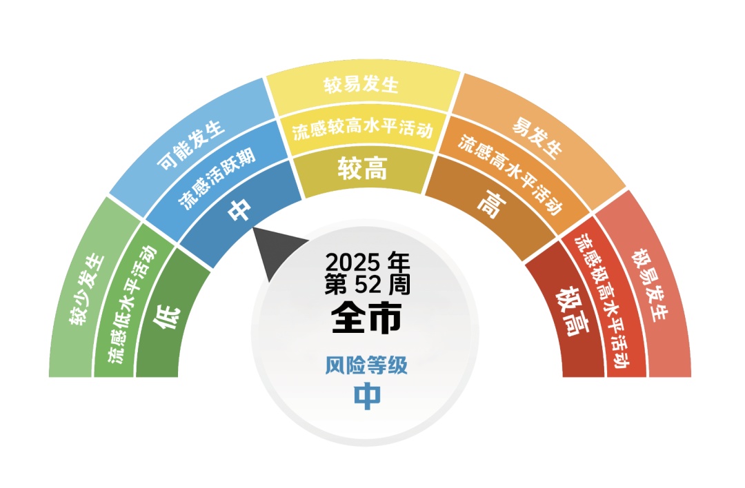 全市中风险！冬春季流感仍处于流行期，重庆疾控提醒