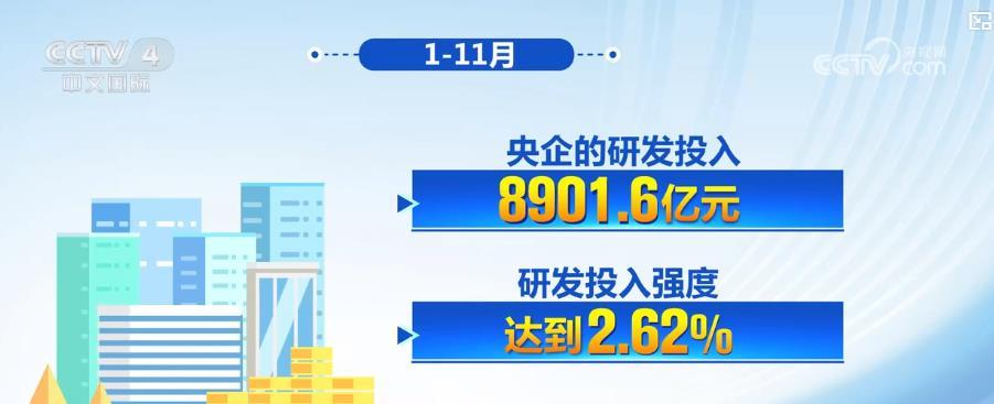 研发强度达2.62%、全员劳动生产率提升 央企以创新驱动夯实发展后劲